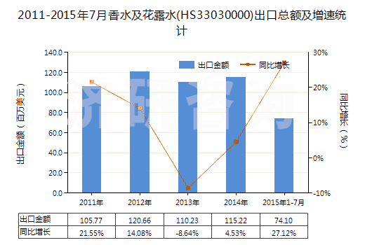 2011-2015年7月香水及花露水(HS33030000)出口總額及增速統(tǒng)計(jì)